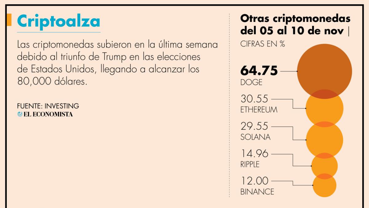 Bitcoin alcanza su tercer record máximo del 2024