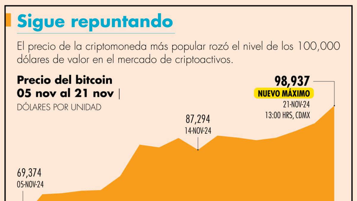 Bitcoin continúa imparable; se acerca a los 100,000 dólares