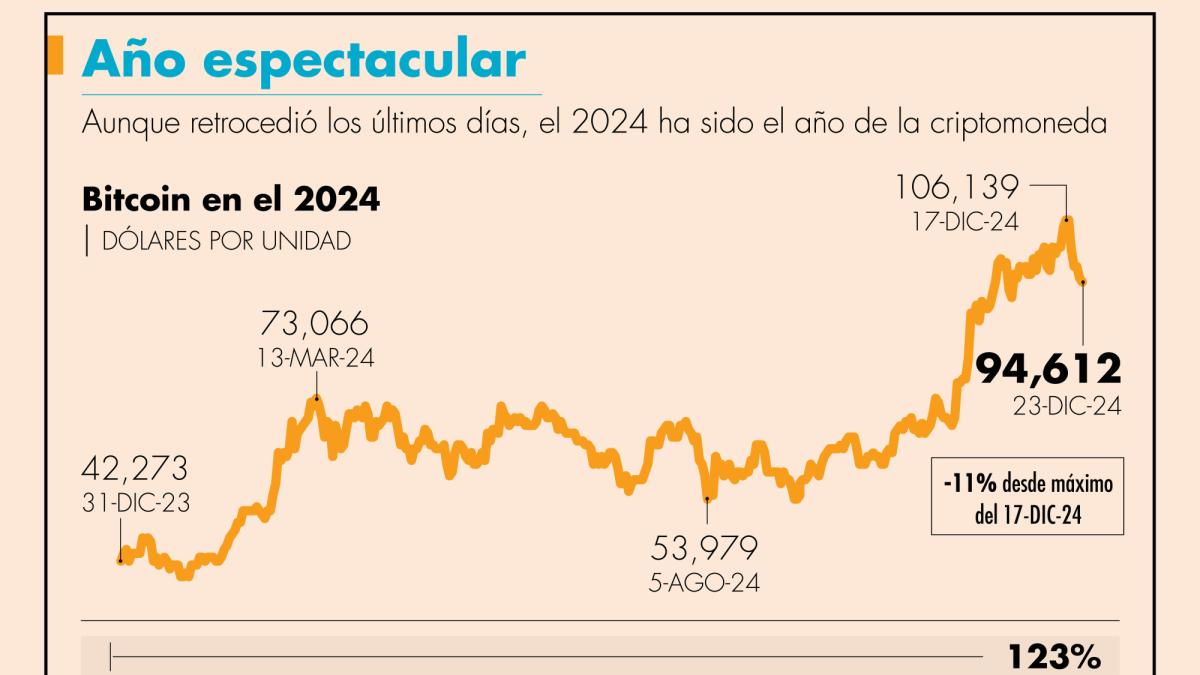 Bitcoin retrocede a 94,000 dólares