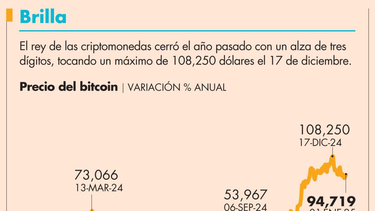 Bitcoin terminó el año con ganancia de 123%