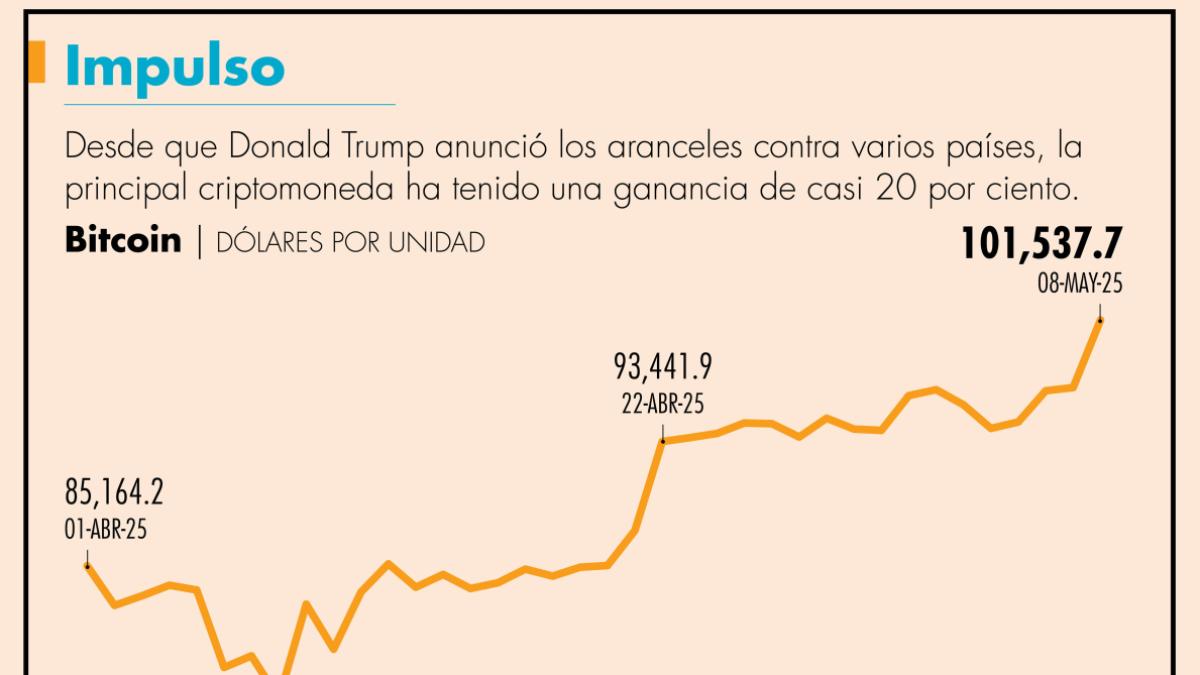 Con aranceles bitcoin regresa al nivel de 100,000 dólares