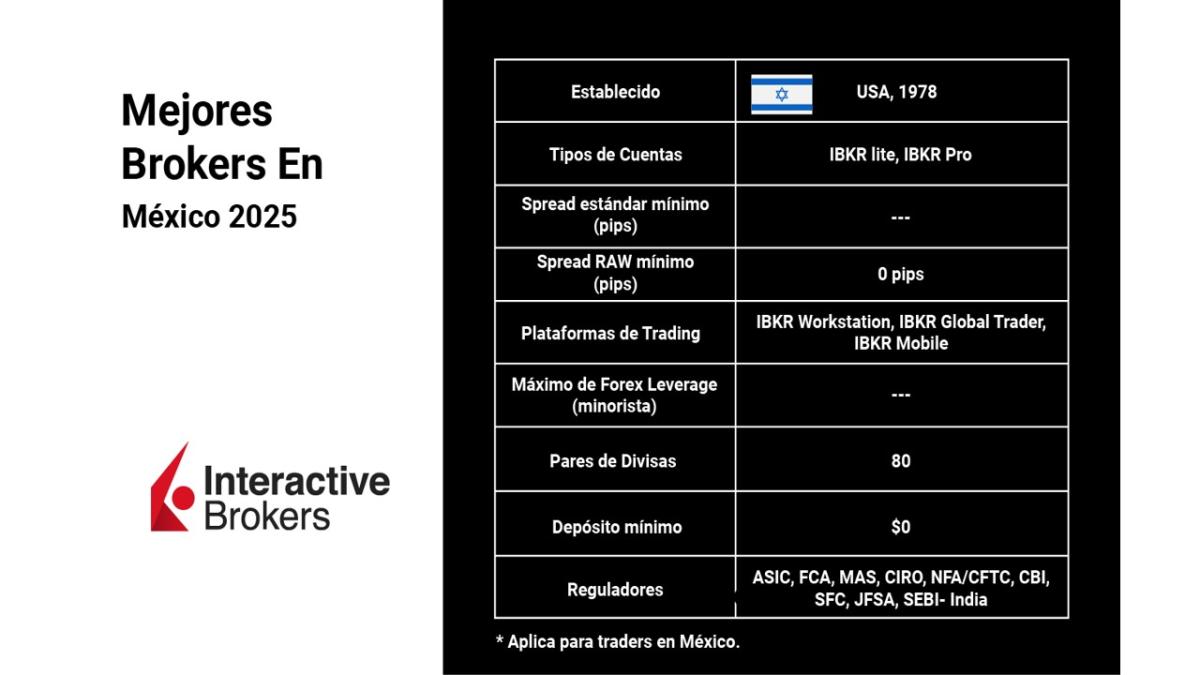 Mejores Brokers En México 2025