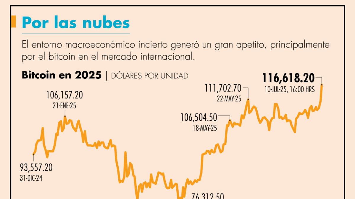 Bitcoin rebasa su máximo histórico; llegó a 116,618 dólares