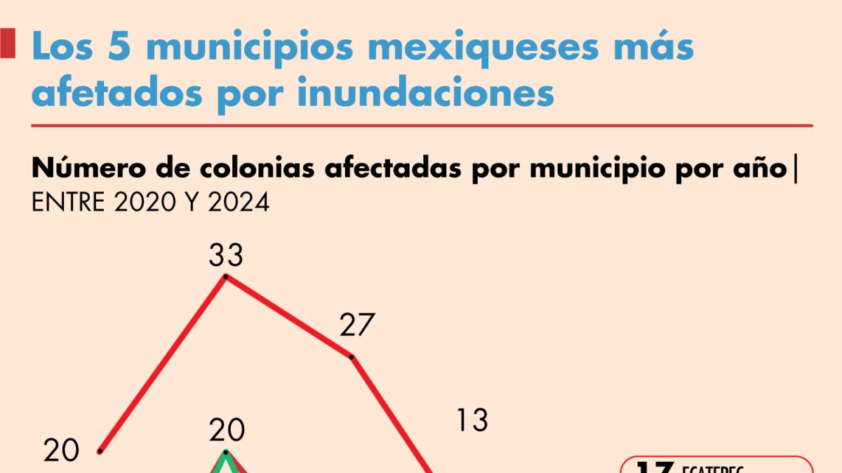 Inundaciones en Edomex: estos son los 5 municipios más afectados en los últimos  25 años