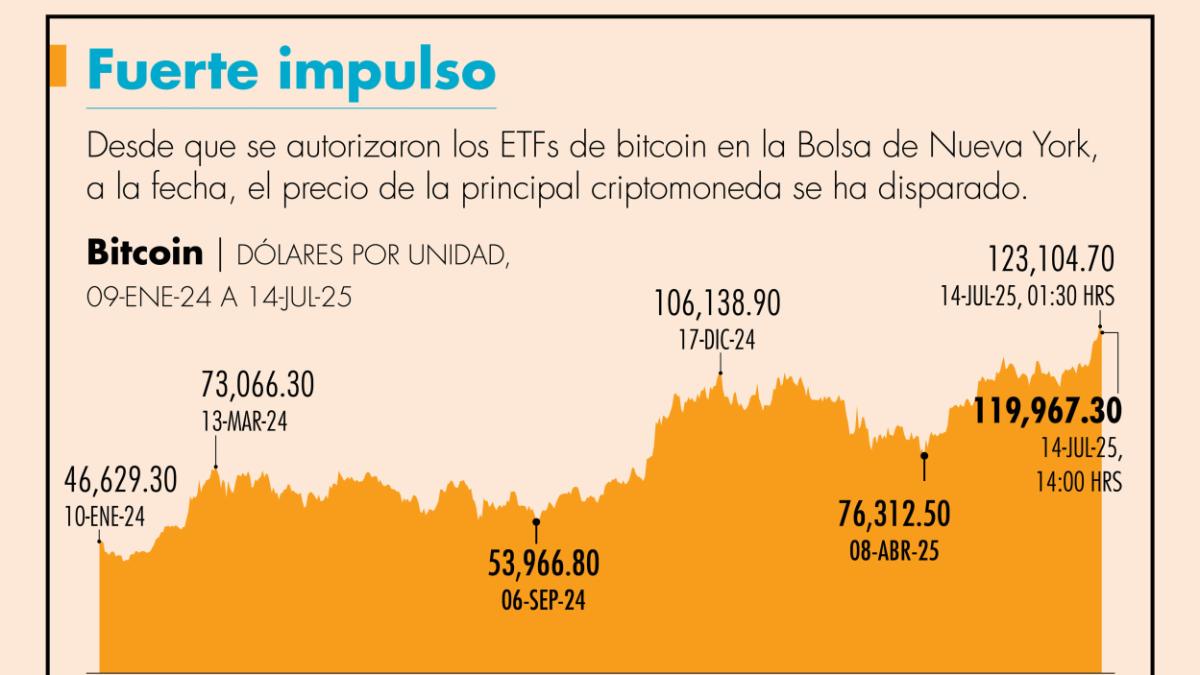 Bitcoin llegó a 123,000 dólares, activada por la Crypto Week