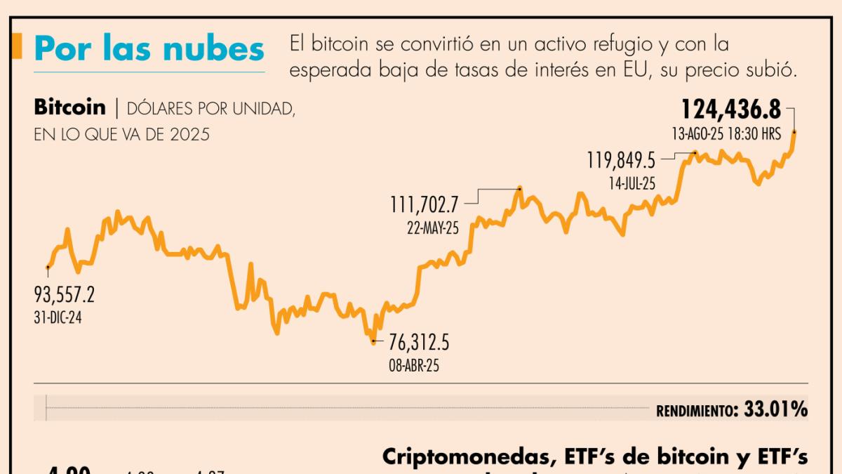 Bitcoin renueva su máximo histórico; llega a 124,436 dólares