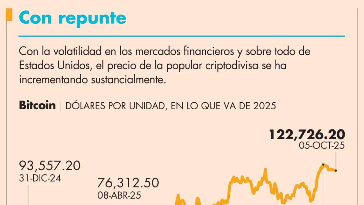 Bitcoin rompe la barrera de los 125,000 dólares el sábado