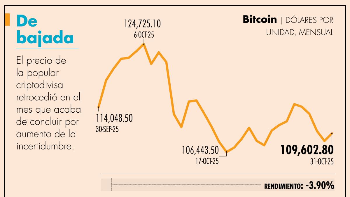 Precio del bitcoin cae en octubre, primera vez en siete años