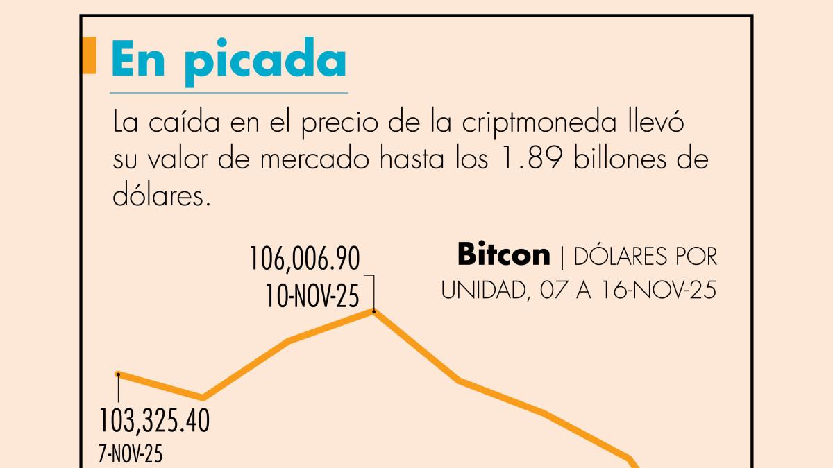 Bitcoin cae por debajo de 95,000 dólares por más aversión al riesgo