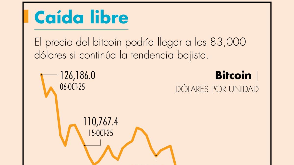 Bitcoin sigue cayendo; baja de 90,000 dólares