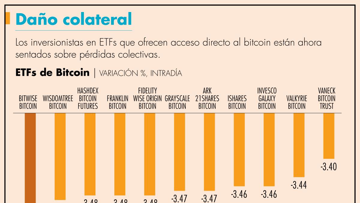 Caída del precio del bitcoin lastra a sus ETFs