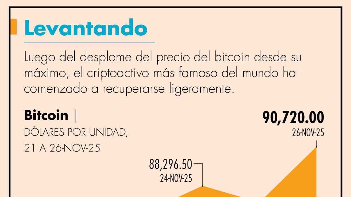 Bitcoin está de regreso; supera los 90,000 dólares