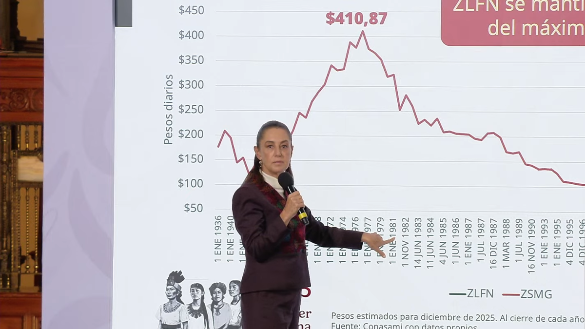 Sheinbaum explica recuperación histórica del salario mínimo; atribuye avance a lucha contra la corrupción