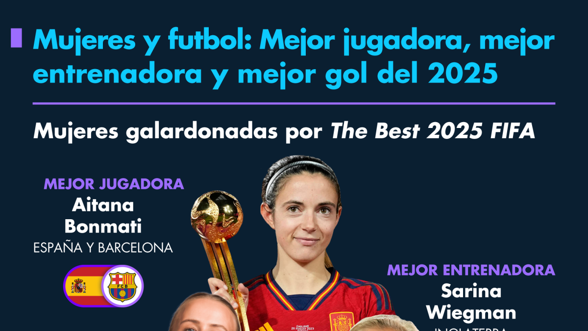 Mujeres y futbol: Mejor jugadora, mejor entrenadora y mejor gol del 2025