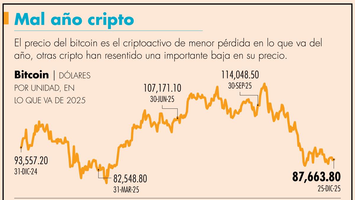Bitcoin se encamina a su primera caída anual desde el 2022