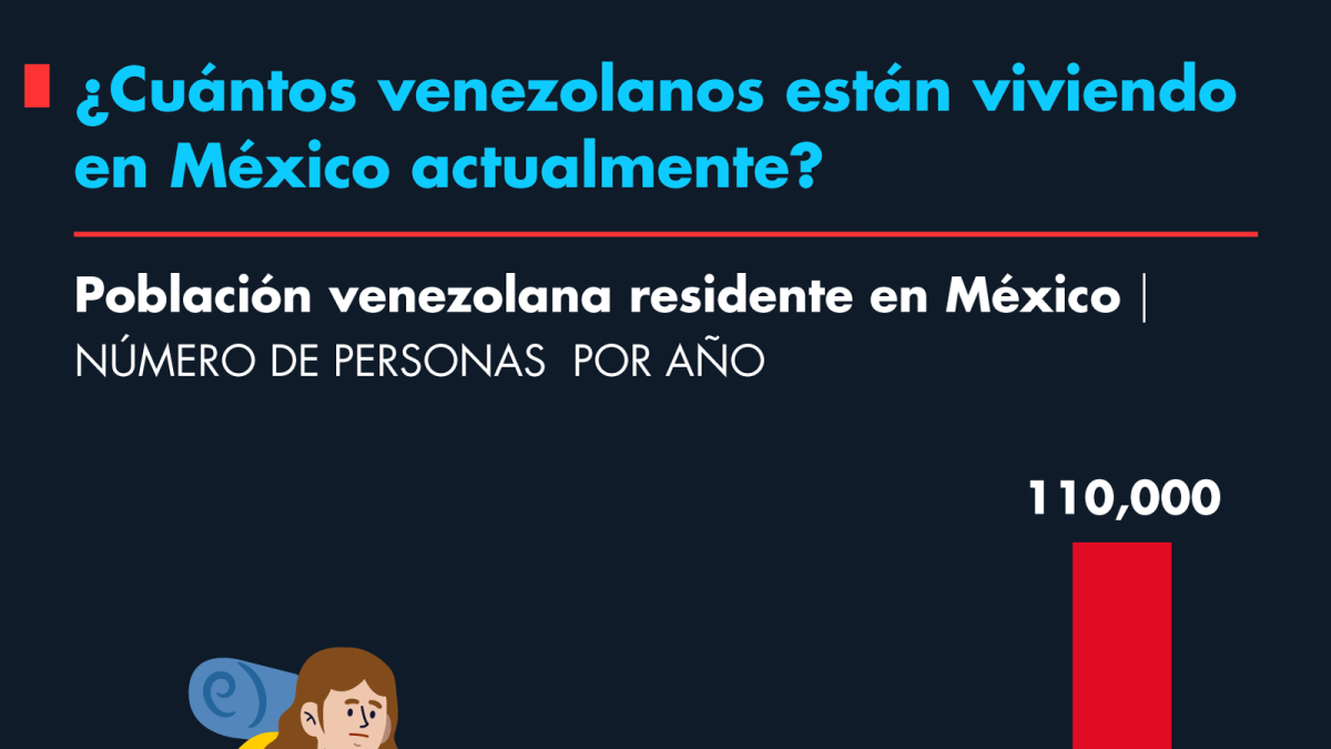 ¿Cuántos venezolanos están viviendo en México actualmente?
