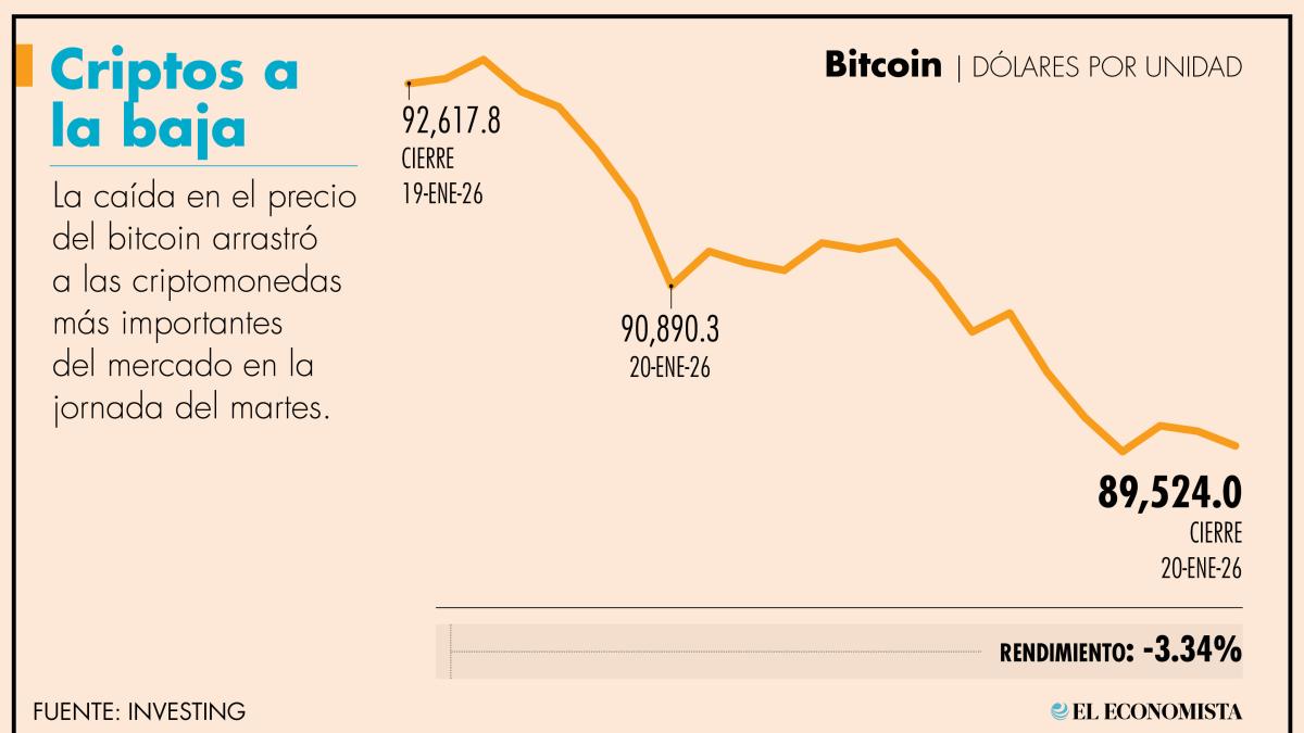 Bitcoin cae por debajo de los 90,000 dólares