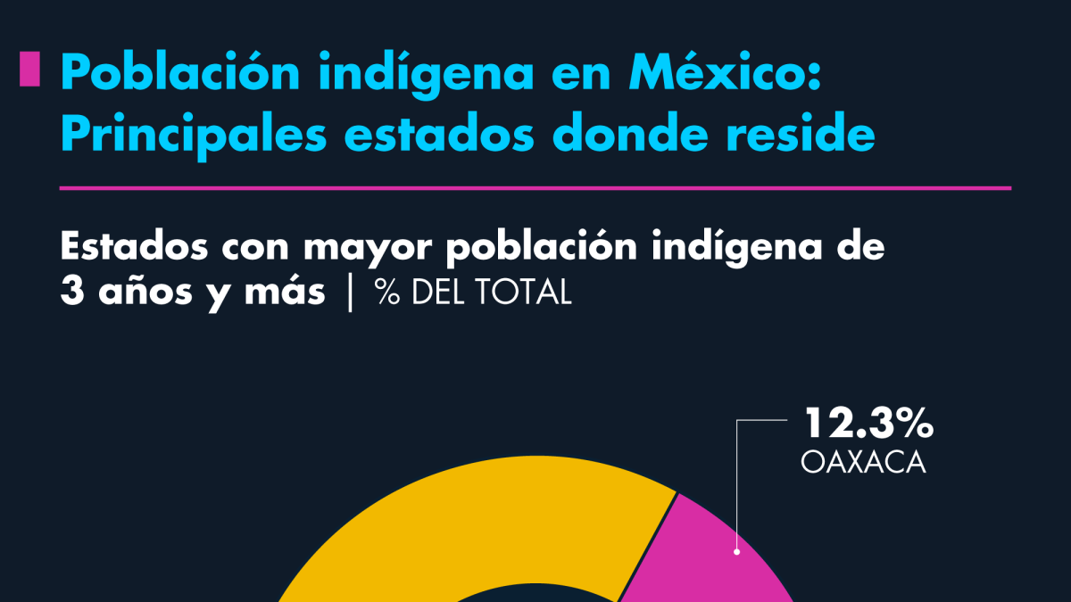 Población indígena en México: Principales estados donde reside