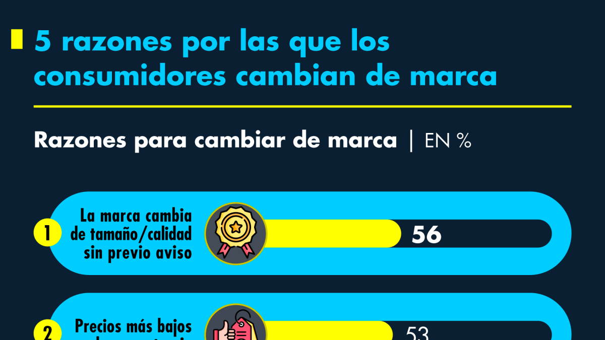 5 razones por las que los consumidores cambian de marca