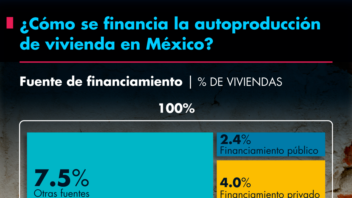¿Cómo se financia la autoproducción de vivienda en México?