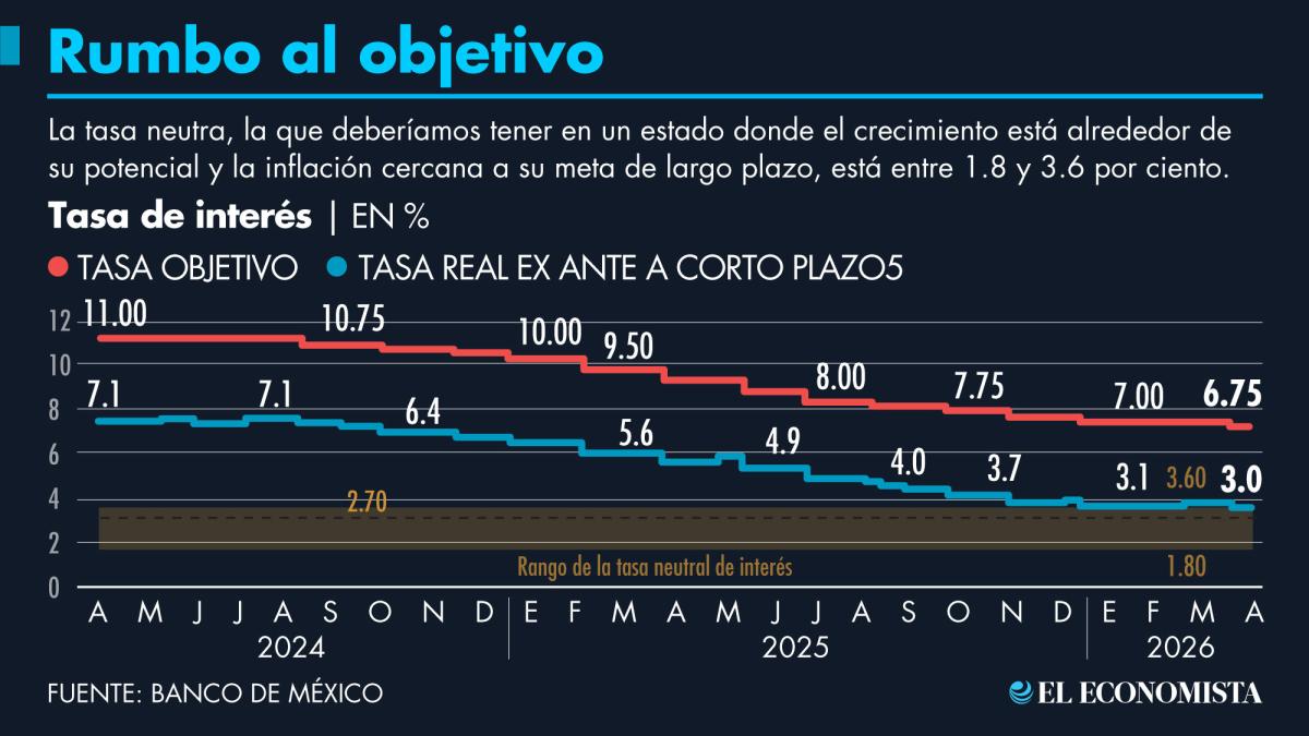 Banxico seguirá adentrándose en terreno neutral: expertos