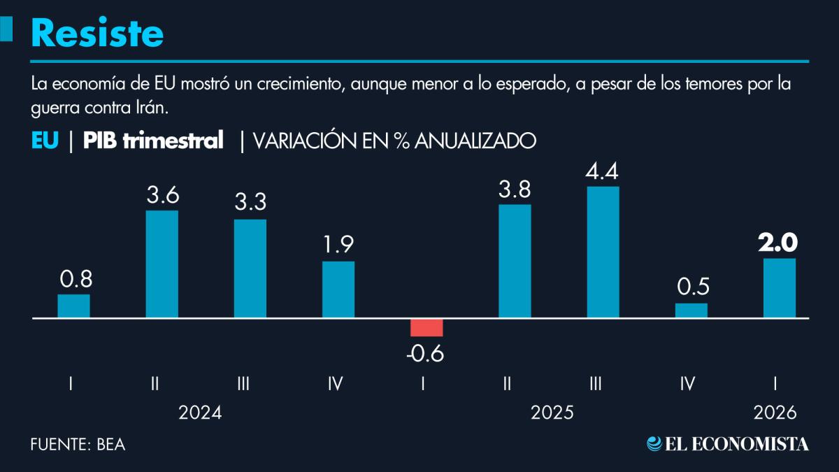 Economía de EU creció 2% en I Trim.