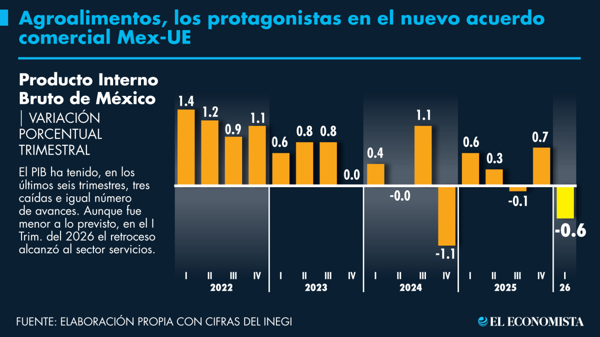 PIB se contrae 0.6% en el primer trimestre; debilidad alcanza a servicios