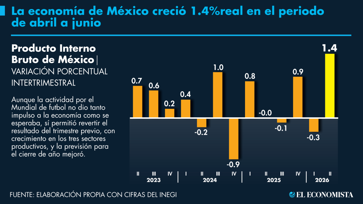 En el II Trim. PIB creció 1.4%; su mejor registro desde el 2022