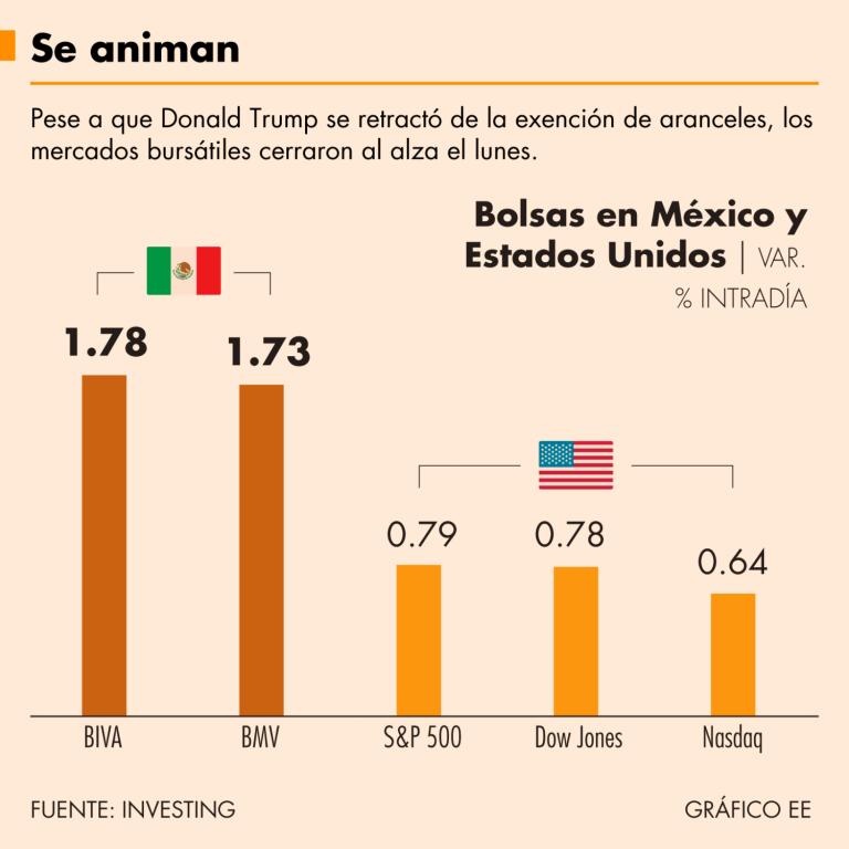 Pese a que Donald Trump se retractó de la exención de aranceles, los mercados bursátiles cerraron al alza el lunes.