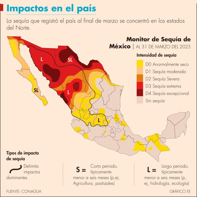 La sequía que registró el país al final de marzo se concentró en los estados del Norte.