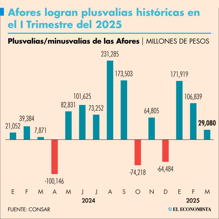 Fue justamente en abril del año pasado cuando se lograron plusvalías por arriba de 230,000 millones de pesos; a pesar de que las plusvalías han bajaron en marzo, los números del trimestre son buenos.