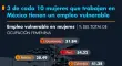 3 de cada 10 mujeres que trabajan en México tienen un empleo vulnerable