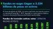 Fondos en auge: Llegan a 5.334 billones de pesos en activos.