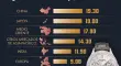 China mantiene un papel fundamental en el crecimiento del mercado de lujo y se espera que esta tendencia continúe en los próximos meses.