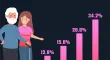 México envejece: Personas de 60 años y más llegarán al 34% en 2070
