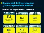 Día Mundial del Emprendedor: ¿Quién emprende en México?