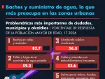 Baches y suministro de agua, lo que más preocupa en las zonas urbanas