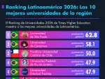 Ranking Latinoamérica 2026: Las 10 mejores universidades de la región