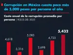 Corrupción en México cuesta poco más de 5,000 pesos por persona al año.