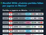 Con ocho partidos aún por disputarse, México seguirá siendo protagonista del Mundial 2026 con duelos clave de fase de grupos y rondas eliminatorias.