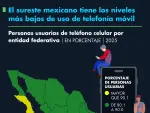 El sureste mexicano tiene los niveles más bajos de uso de telefonía móvil.