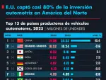 Del 2019 a la fecha, la participación de Norteamérica en la fabricación global de vehículos automotores cayó de 18.3% a 16.2%, mientras qe la cuota de Asia subió de 58.4% a 63.7%.