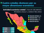 Mientras que la actividad económica un promedio de -0.16% anual, Hidalgo, Chiapas, Colima y Tamaulipas mantuvieron un crecimiento general del 2% durante los último tres años.