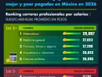 Matemáticas vs. Pedagogía: Las carreras mejor y peor pagadas en México en 2026.