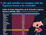 ¿En qué estados se rezagan más los ingresos frente a la vivienda?
