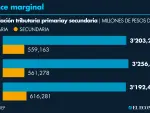 La recaudación secundaria se refiere a la labor de fiscalización, y en este momento ya representa 16% de la recaudación total de impuestos.