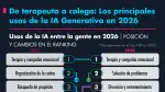 Usos de la IA entre la gente en 2026.