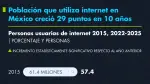 Población que utiliza internet en México creció 29 puntos en 10 años