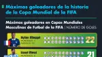 Máximos goleadores de la historia de la Copa Mundial de la FIFA.
