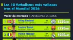 Los jugadores del Top 10 alcanzan valores de mercado que van de los 140 a los 220 millones de euros.